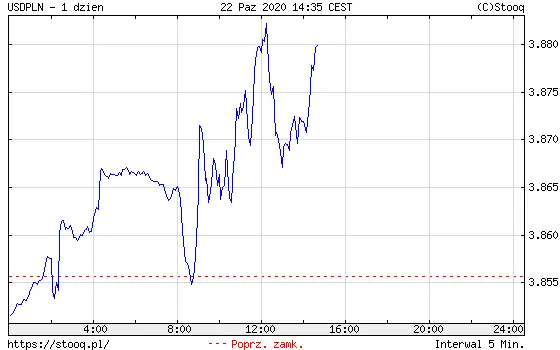 Kurs USD/PLN