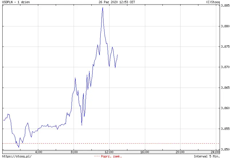 Kurs USD/PLN