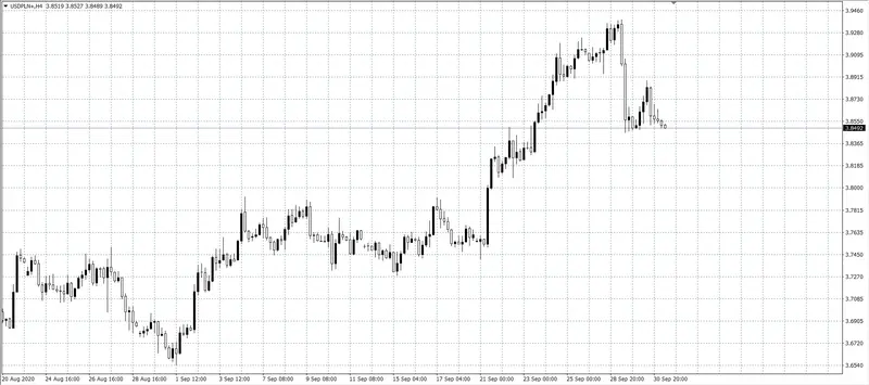 kurs dolara USD/PLN