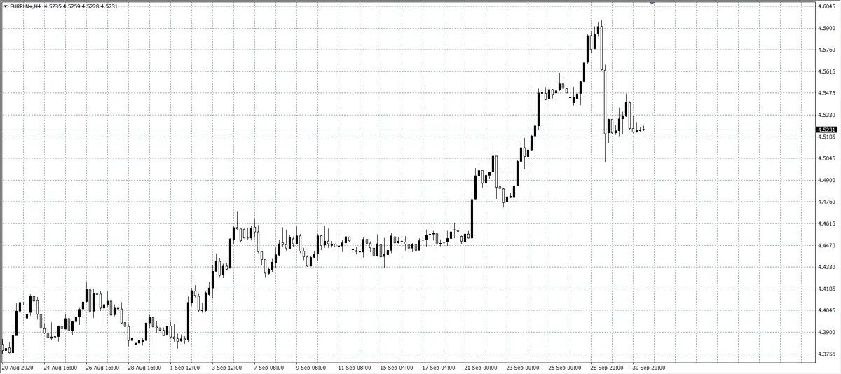 kurs euro EUR/PLN