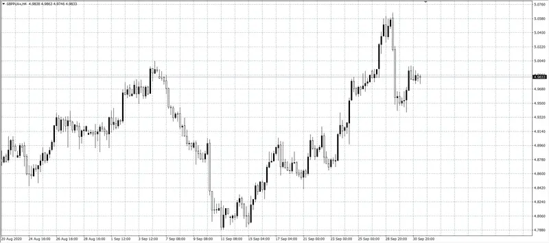 kurs funta GBP/PLN