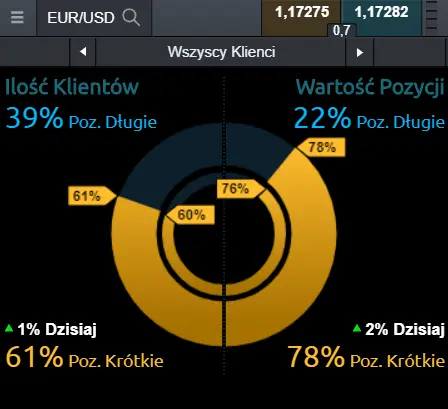 nastroje na kursie euro (EUR) względem dolara (USD)