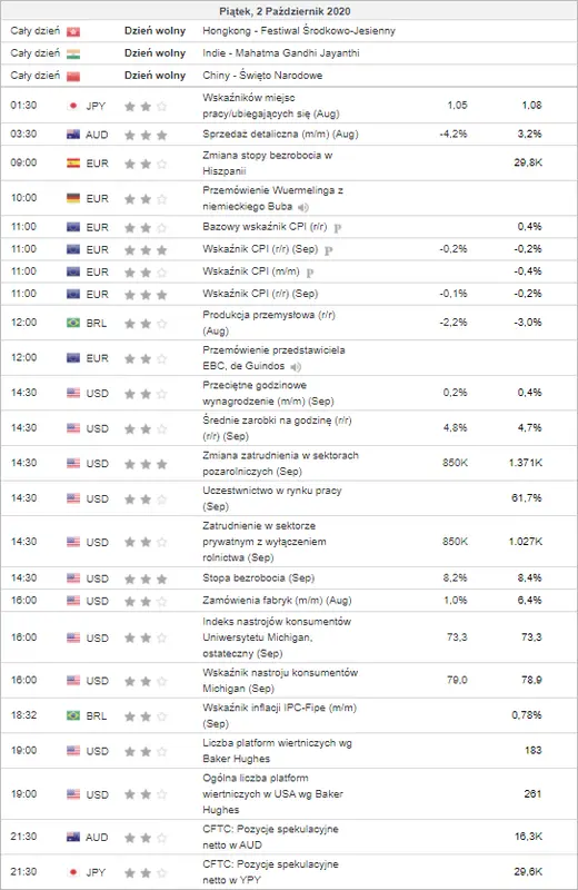 kalendarz ekonomiczny Forex 2 października