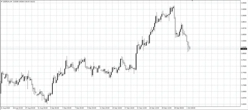 kurs dolara (USD)