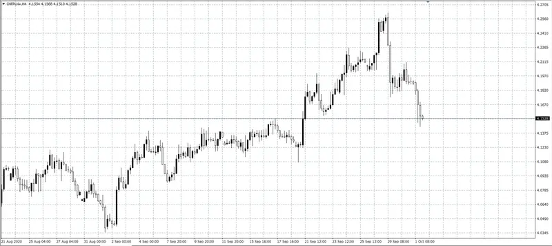 kurs franka CHF/PLN