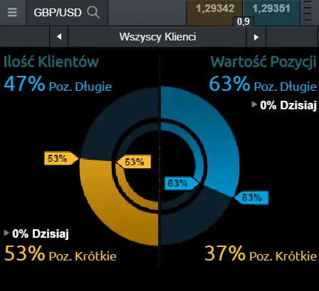 nastroje na kursie funta (GBP) wobec dolara (USD)