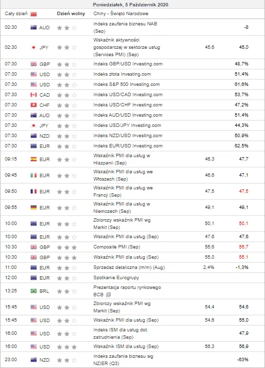 kalendarz ekonomiczny Forex 5 października