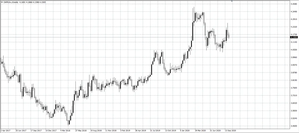 kurs franka (CHF)