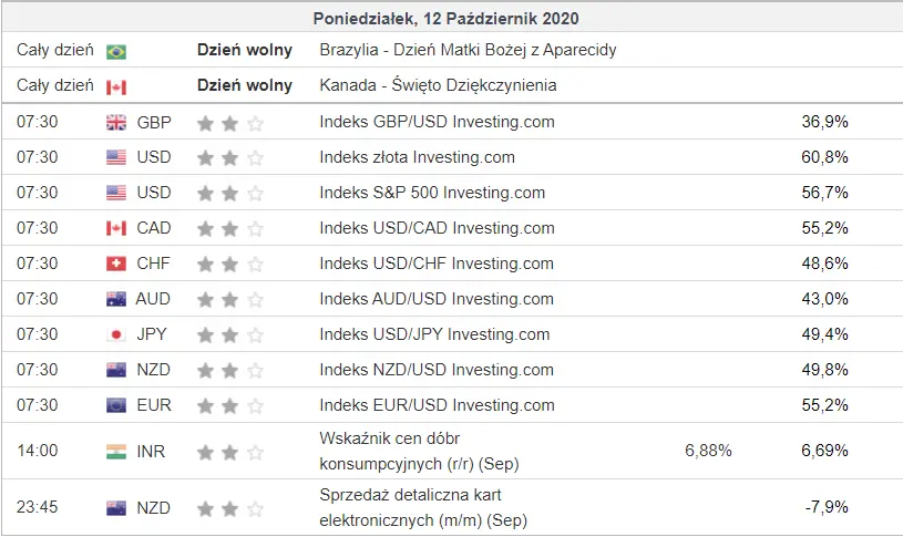 kalendarz ekonomiczny Forex 12 października