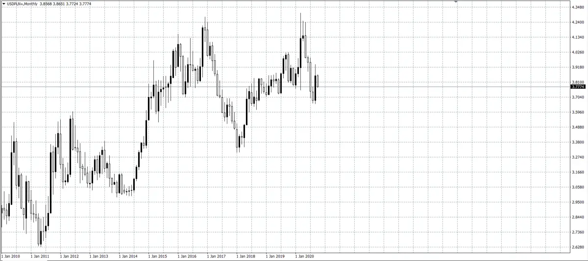 kurs dolara (USD)