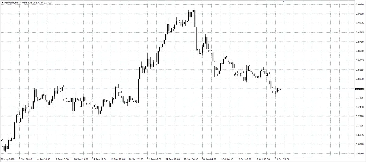 kurs dolara (USD)