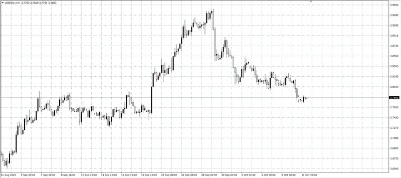 kurs dolara (USD)