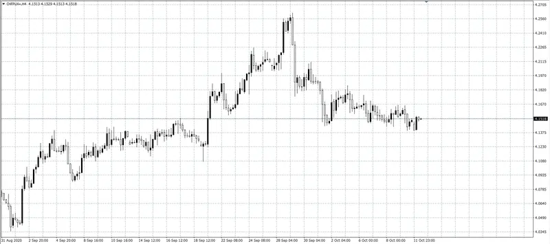 kurs franka (CHF)