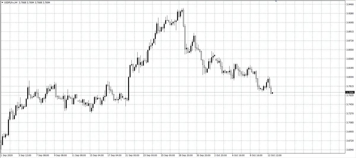 kurs dolara (USD)