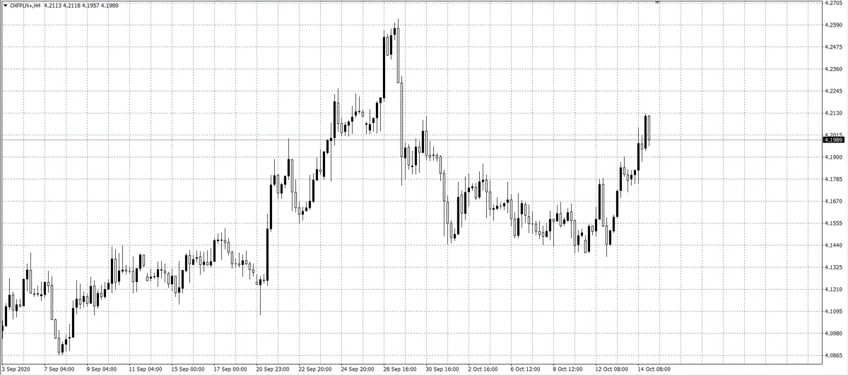 kurs franka (CHF)