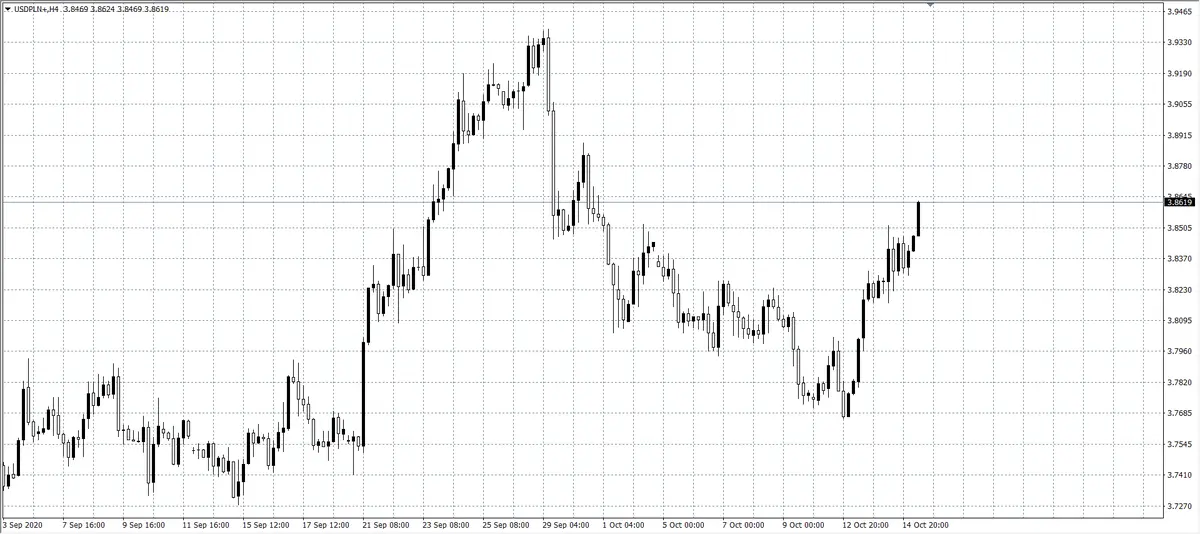 kurs dolara USD/PLN