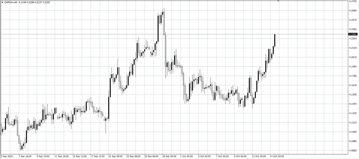 kurs franka (CHF)