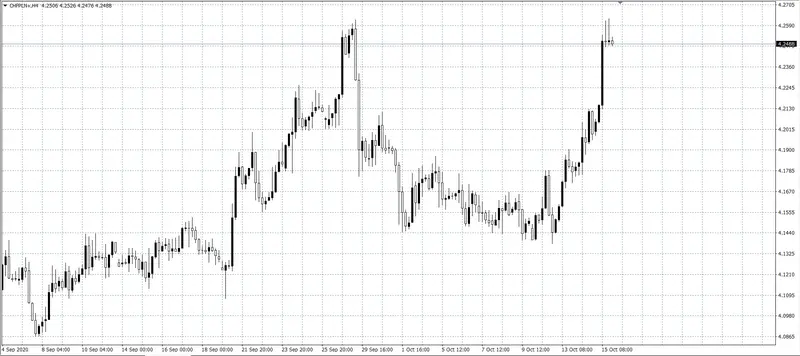 kurs franka (CHF)