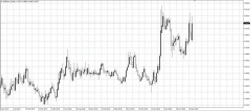 kurs euro (EUR)