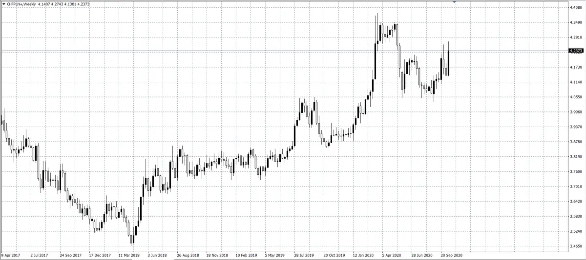 kurs franka szwajcarskiego (CHF)