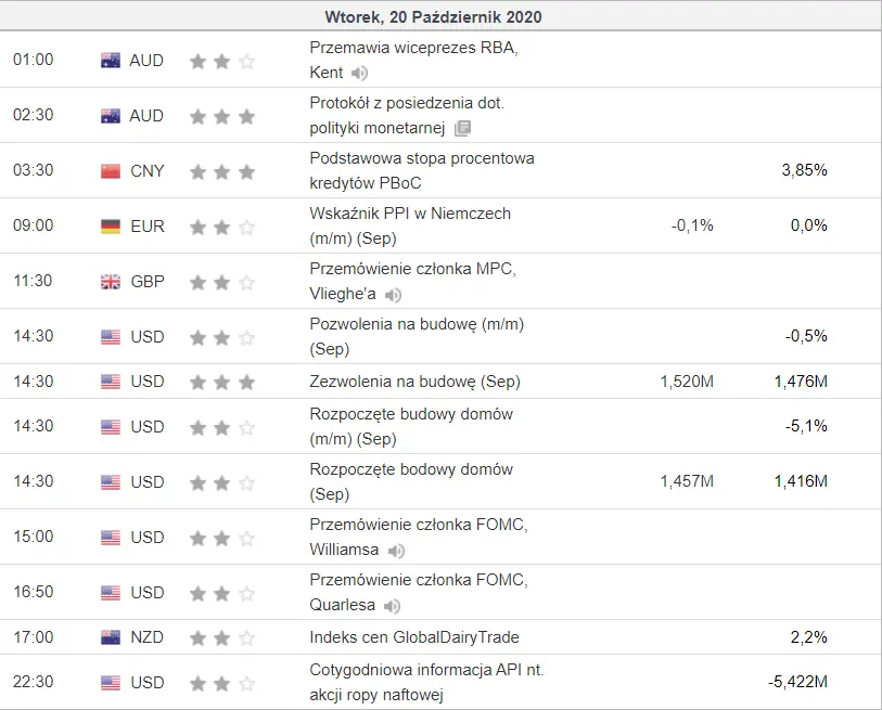 kalendarz ekonomiczny Forex 20 października