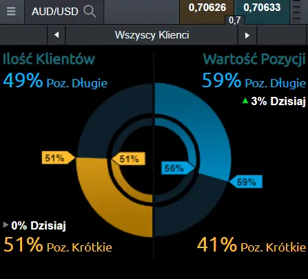 nastroje na kursie dolara australijskiego wobec amerykańskiego (AUD/USD)