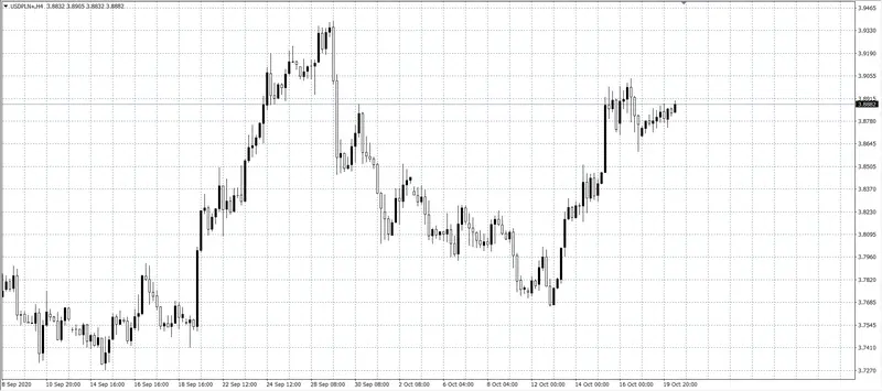 kurs dolara USD/PLN