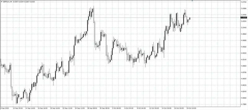 kurs funta GBP/PLN