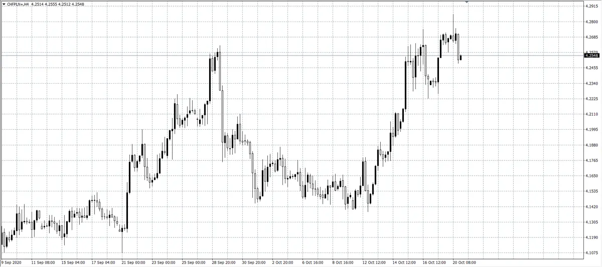 kurs franka CHF/PLN