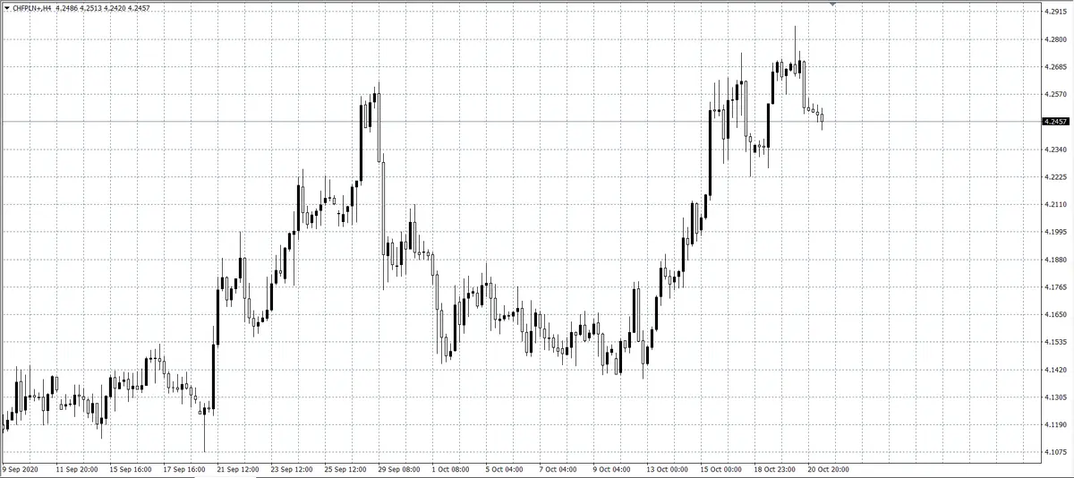 kurs franka (CHF)