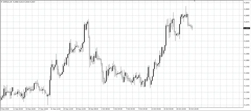 kurs franka (CHF)