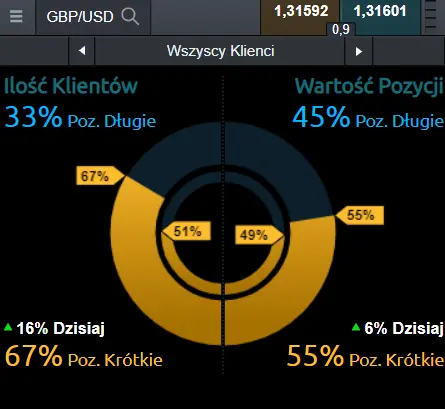 nastroje na kursie funta do dolara