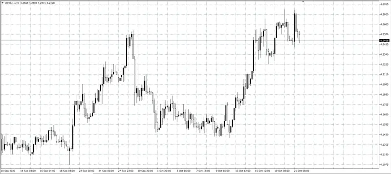 kurs franka (CHF)