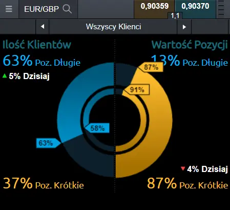 nastroje na kursie euro do funta (EUR/GBP)