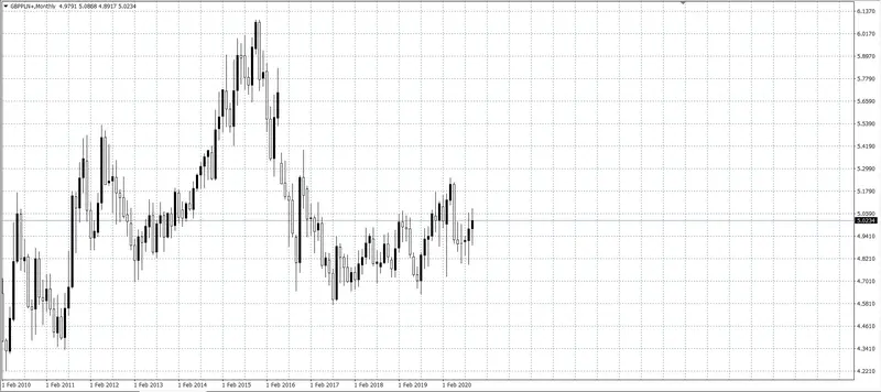 kurs funta GBP/PLN