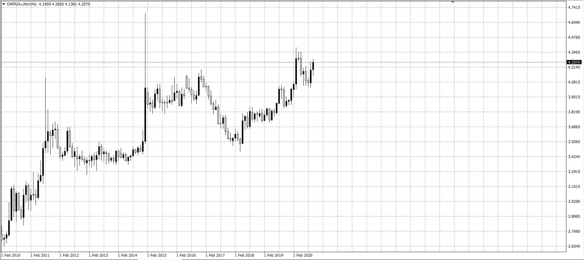 kurs franka (CHF)