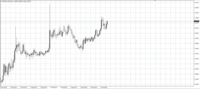 kurs franka (CHF)