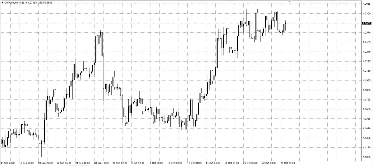 kurs franka CHF/PLN