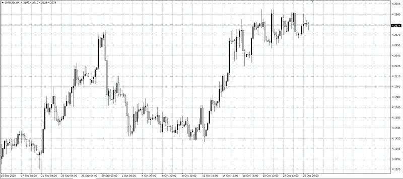 kurs franka (CHF)