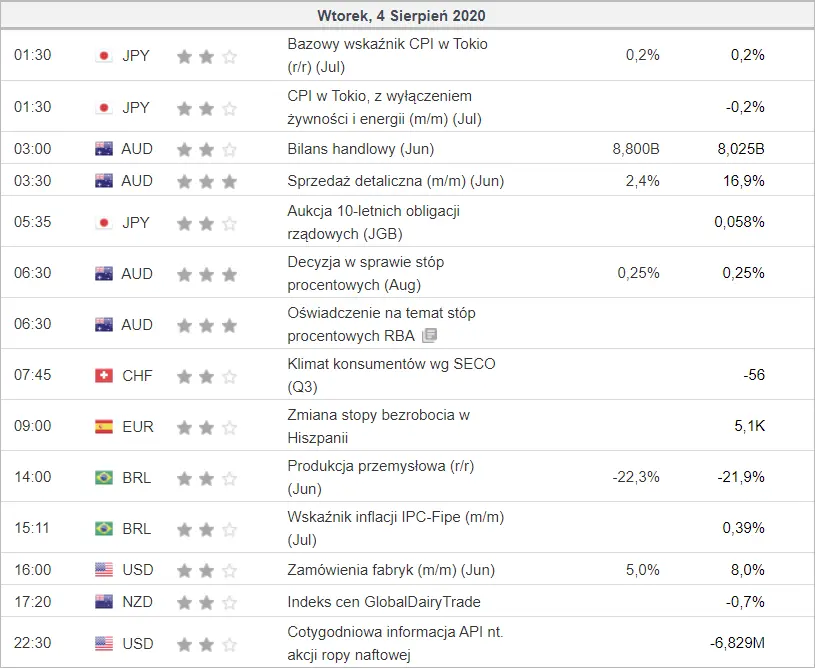 kalendarz ekonomiczny Forex 4 sierpnia