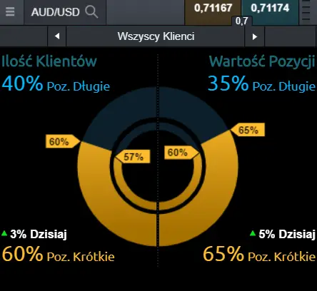 nastroje na kursie dolara australijskiego względem amerykańskiego (AUD/USD)