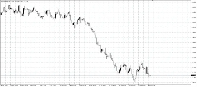 kurs dolara USD/PLN