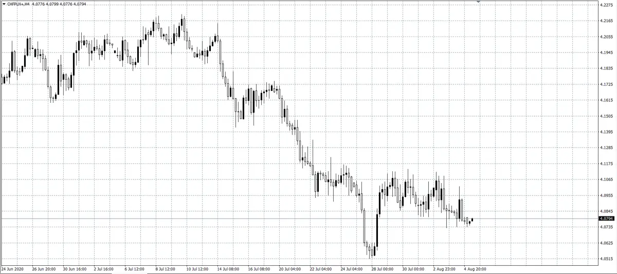 kurs franka CHF/PLN