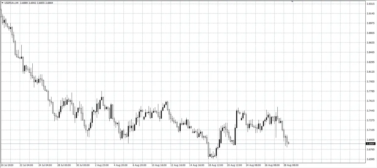 kurs dolara (USD)