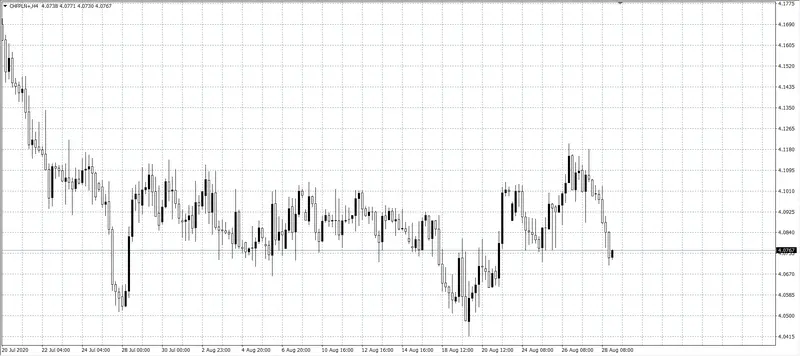 kurs franka (CHF)