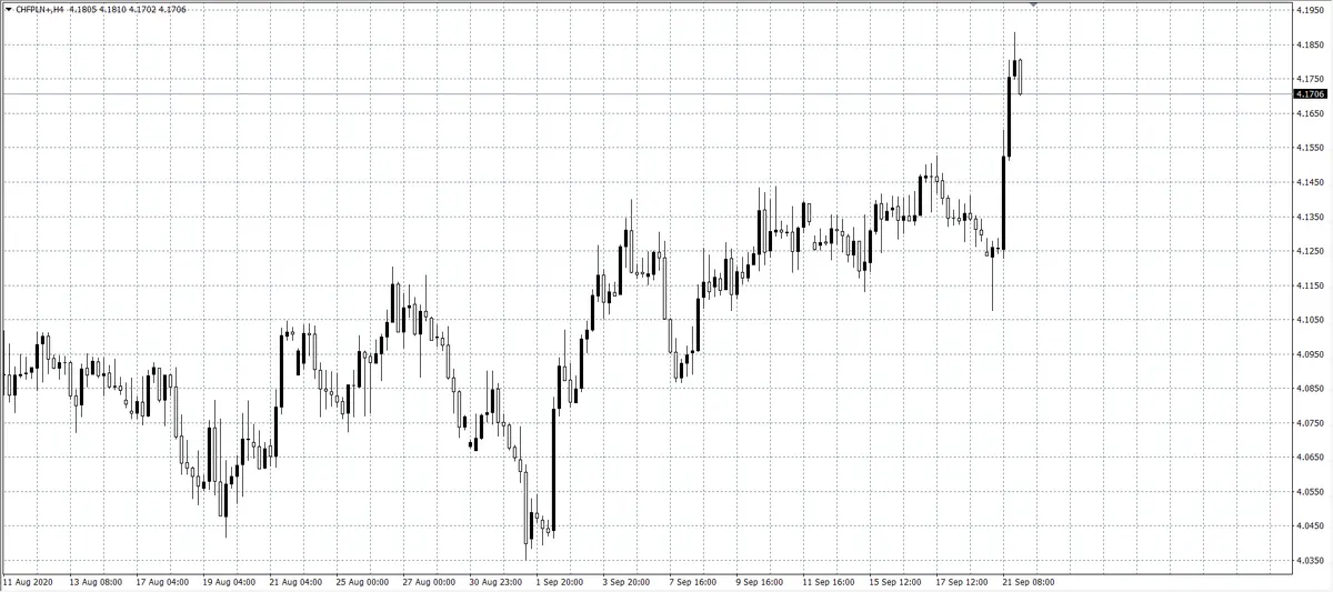 kurs franka (CHF)