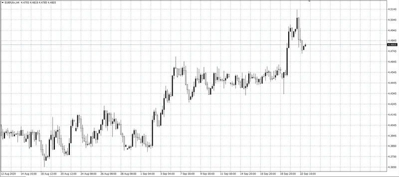 euro EUR/PLN