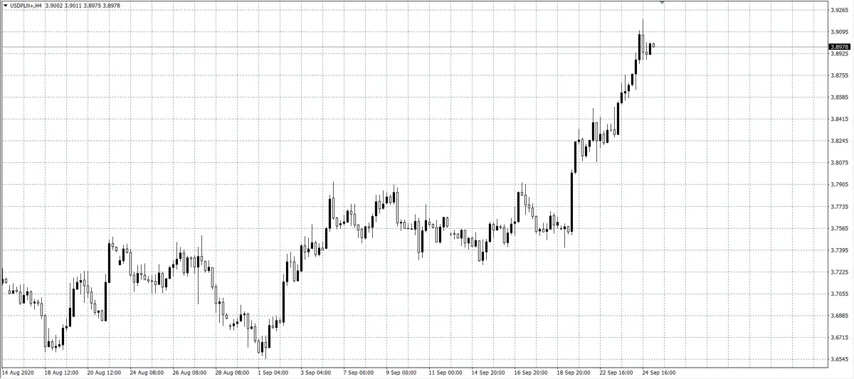 kurs dolara USD/PLN