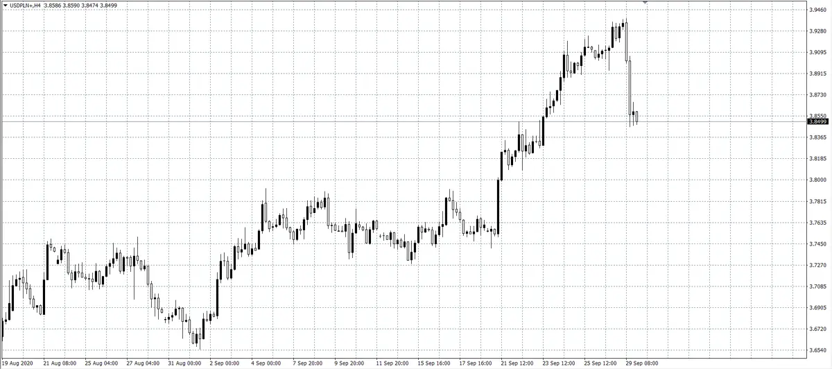 kurs dolara (USD)