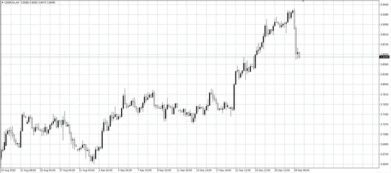 kurs dolara (USD)